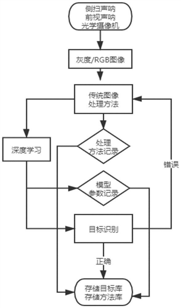 A Target Recognition System for Small Sample Underwater Images