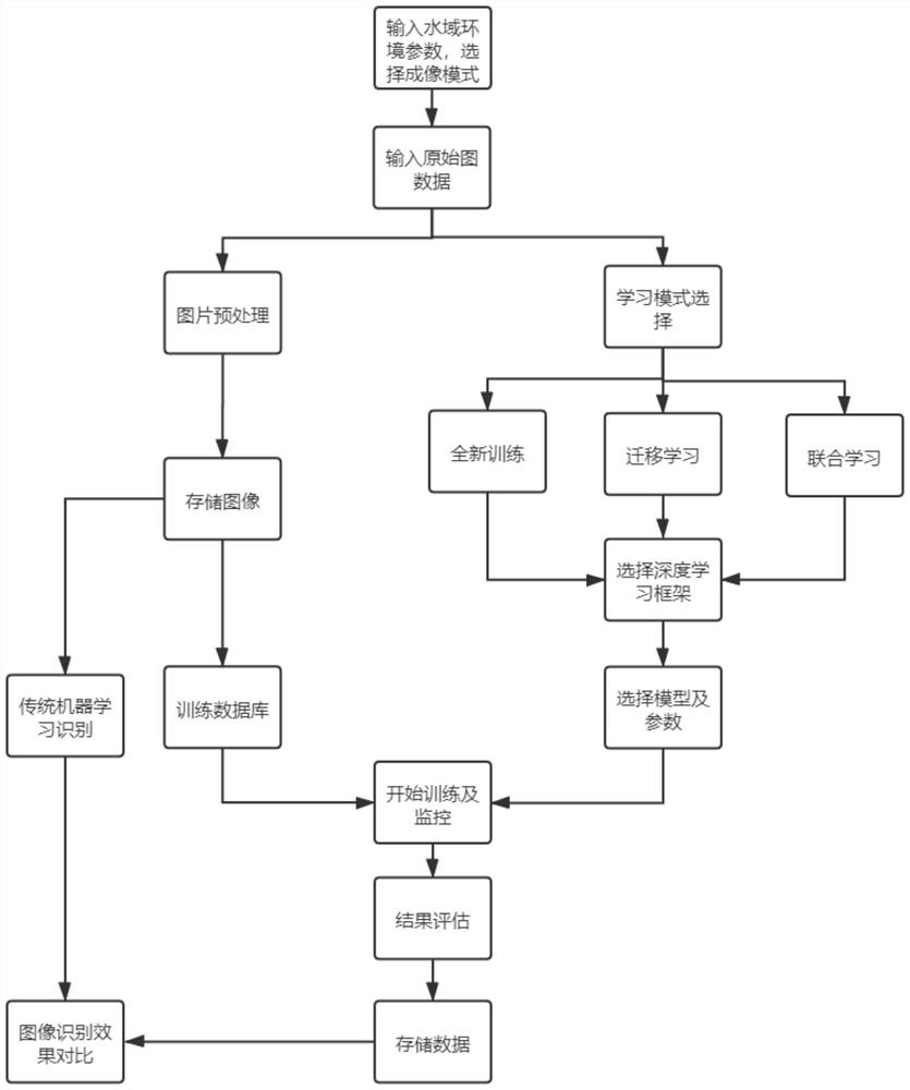 A Target Recognition System for Small Sample Underwater Images