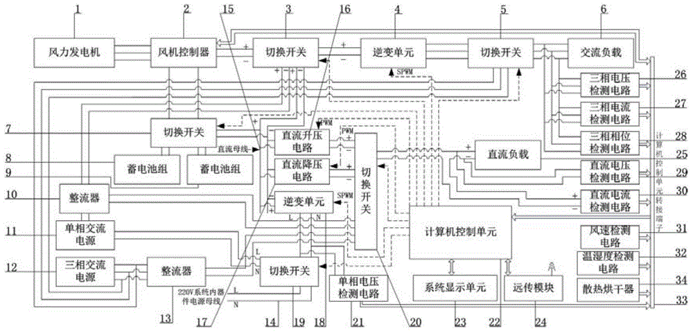 Wind power generation and power supply system based on grid power complementation