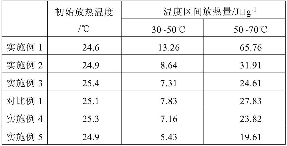 Heat-preservation environment-friendly food packaging box and production method thereof