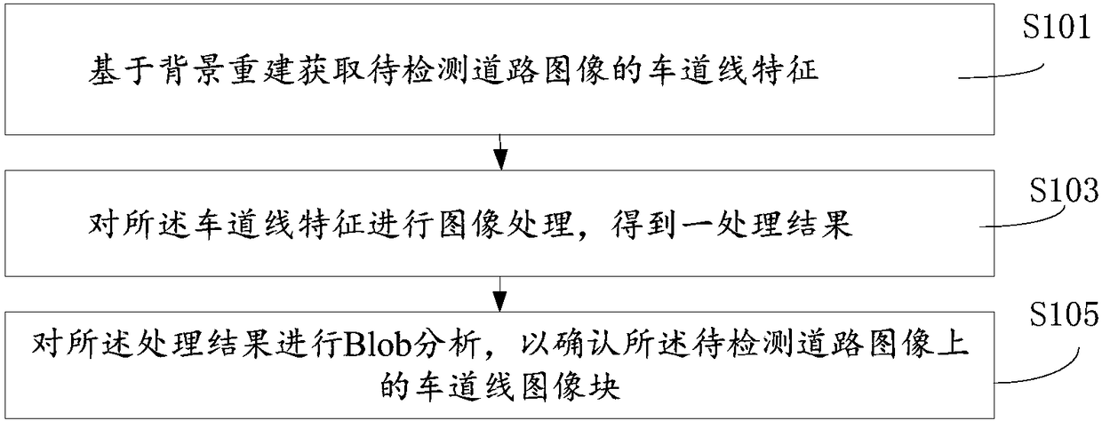 Lane line detection method, device and system based on background reconstruction