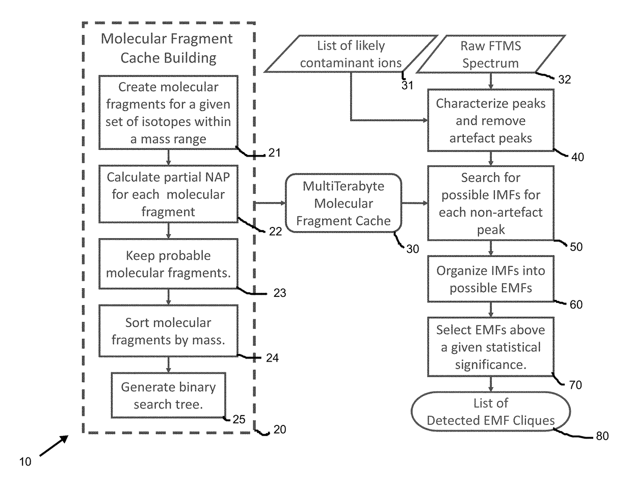 Method and system for identification of metabolites