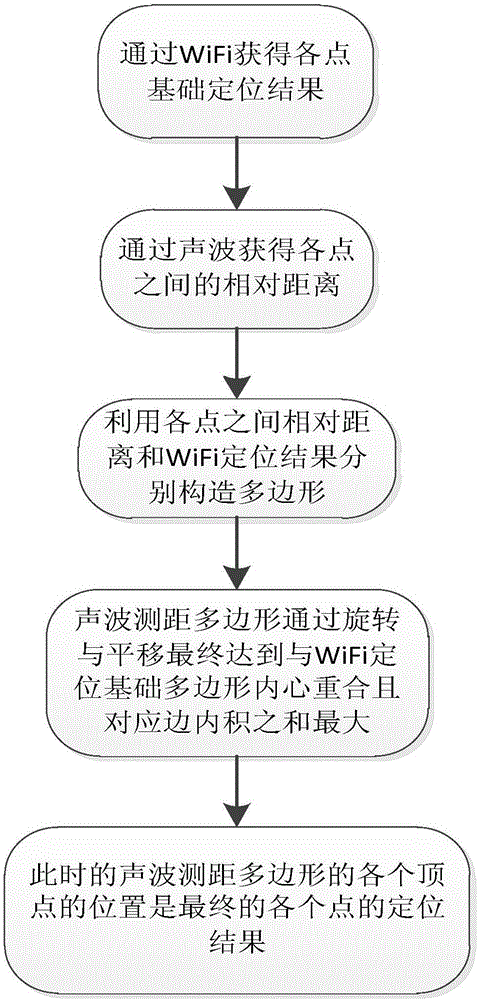 Multipoint topology approximation indoor positioning method based on WiFi and acoustic wave