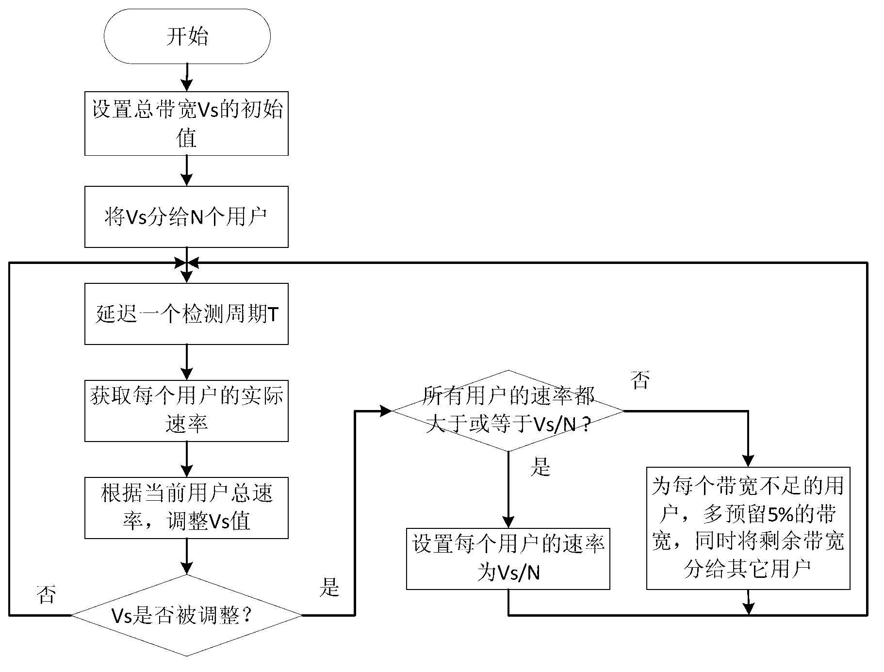 Method for multi-user bandwidth balanced configuration