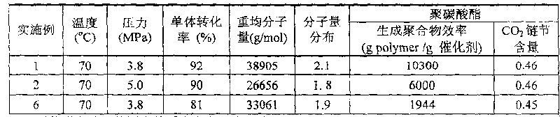 Catalyst of load type bimetallic cyaniding complex, preparation method and application