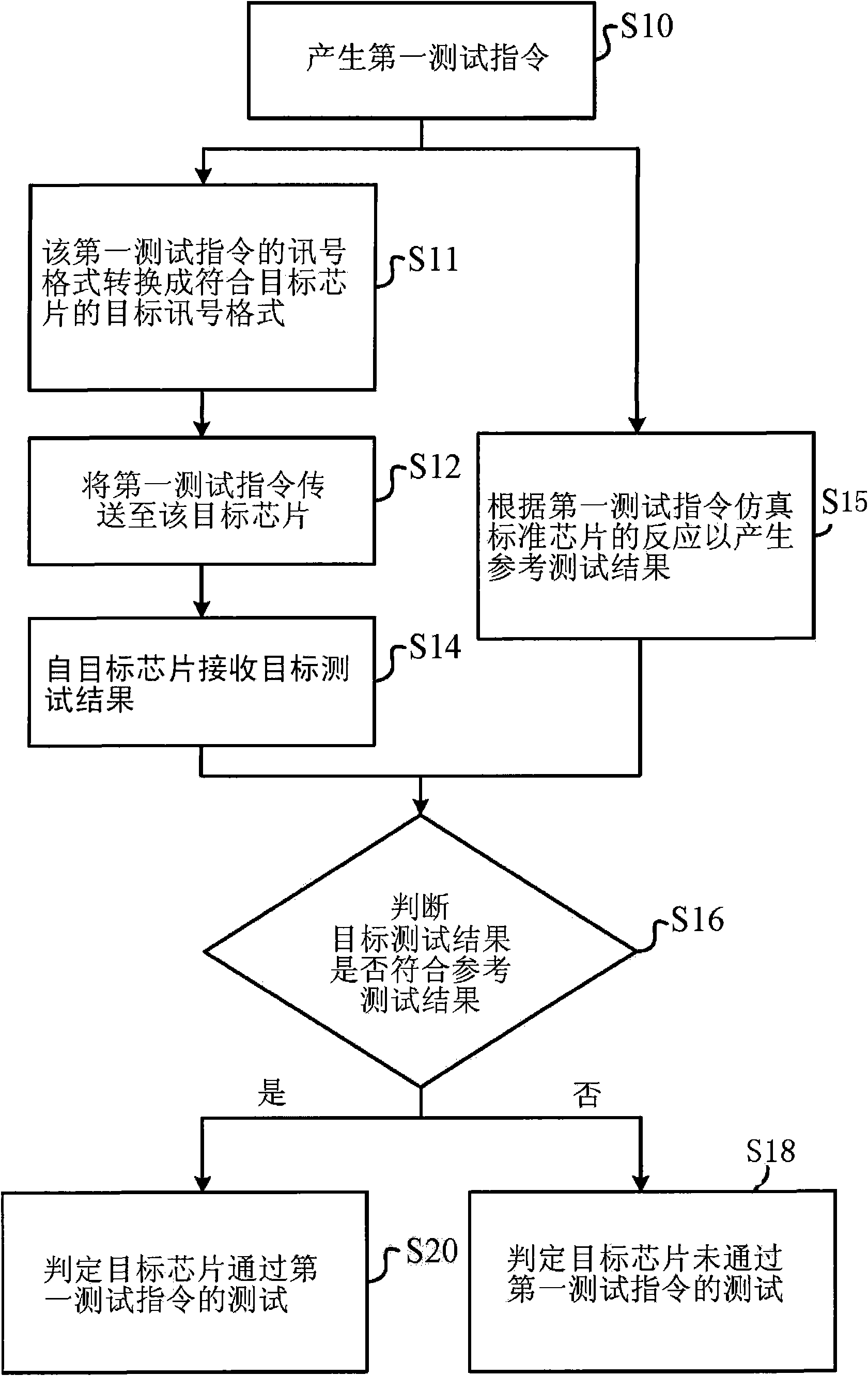 Chip testing device and chip testing method