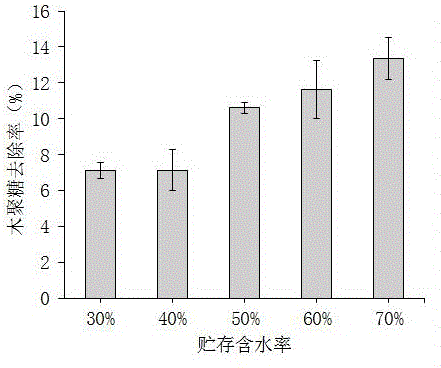 Raw material storage and processing method applied to production of bioethanol