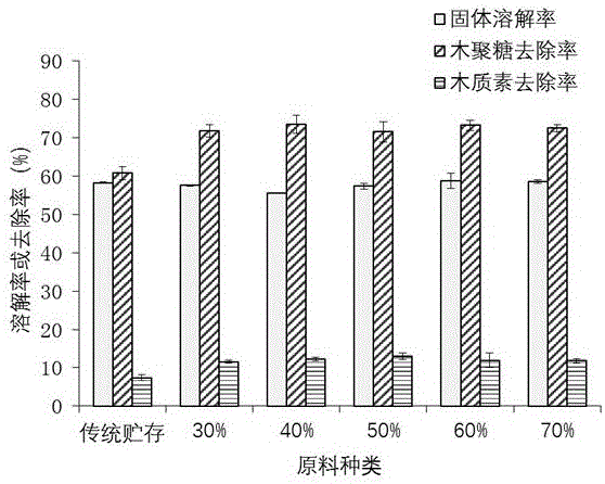 Raw material storage and processing method applied to production of bioethanol