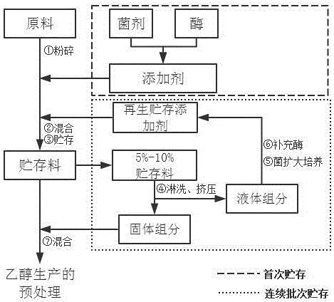 Raw material storage and processing method applied to production of bioethanol