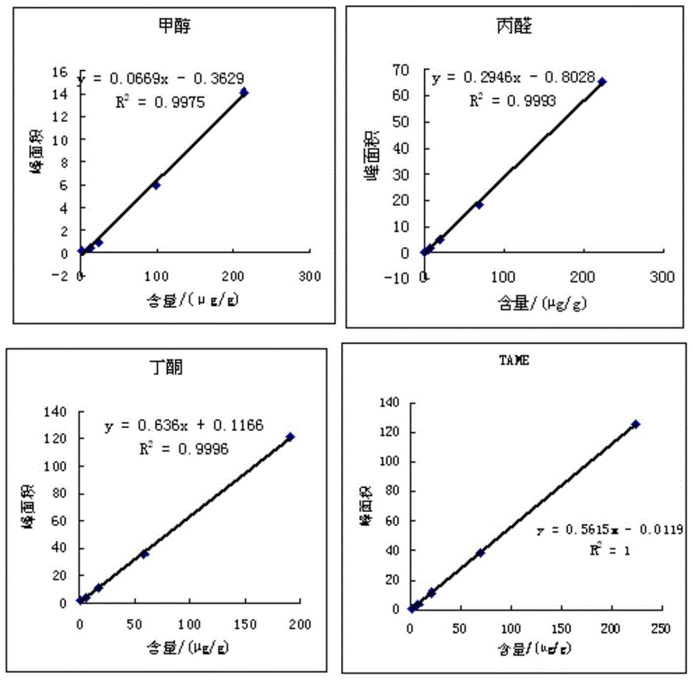 Determination of c in gasoline or micro-reaction products by gas chromatography  <sub>6</sub> The following methods for oxygenated compounds