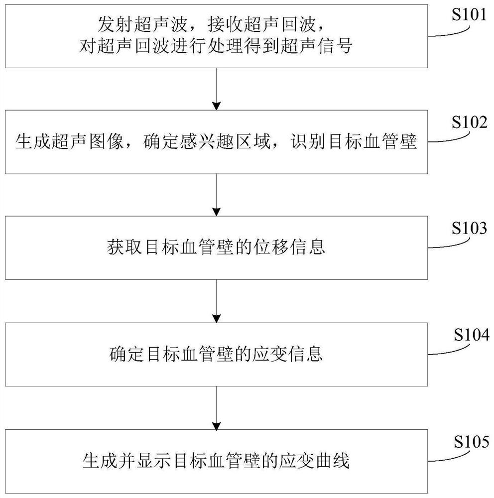 Vascular ultrasound data processing method and device and storage medium