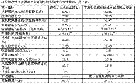 Rubber powder modified cement concrete pavement and manufacturing method thereof