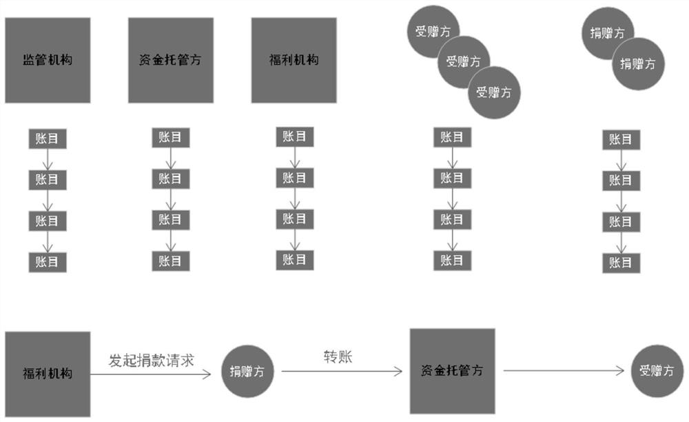 A blockchain-based fund supervision method and system