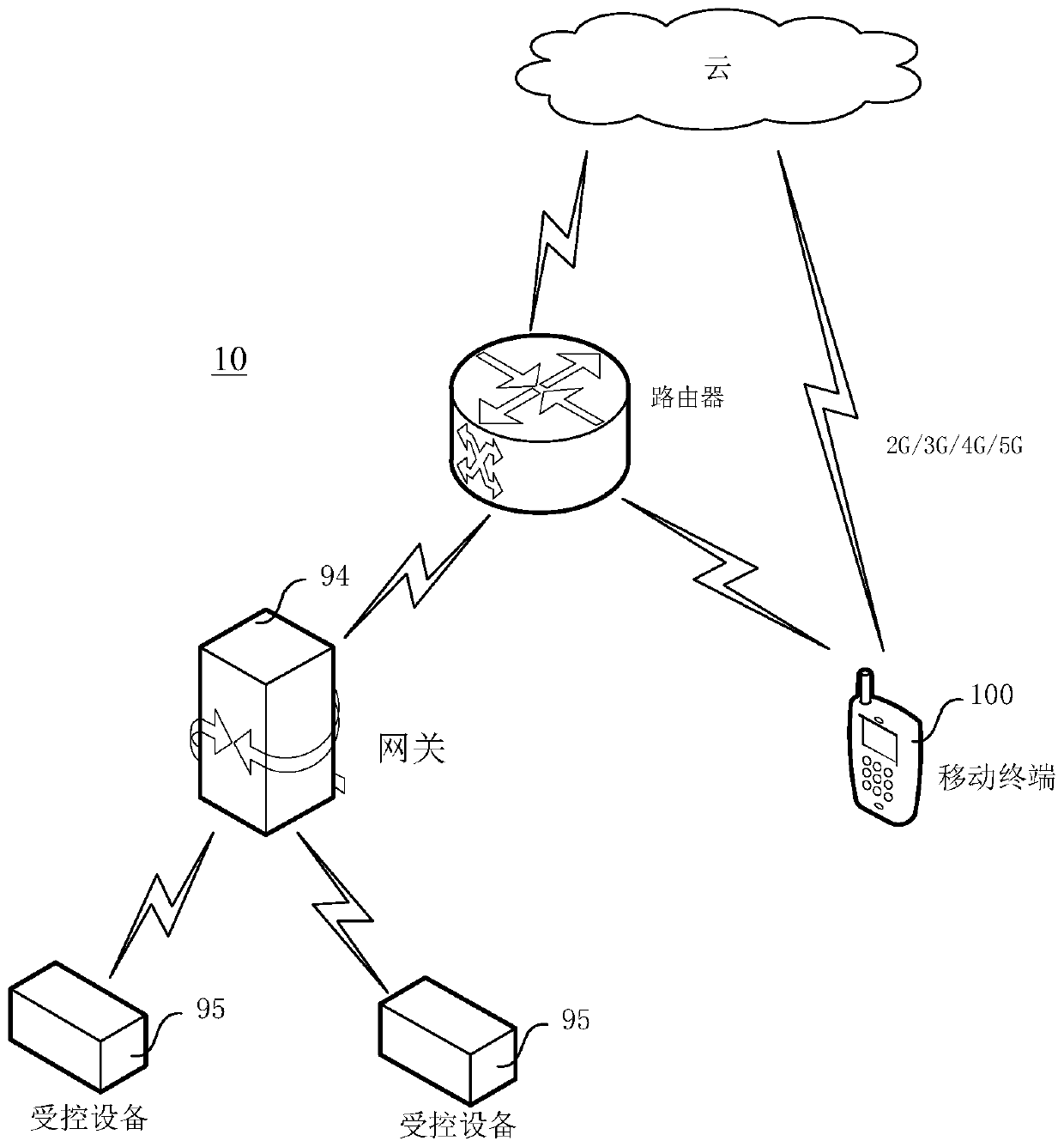 Equipment control method and device, electronic equipment and Internet of Things system