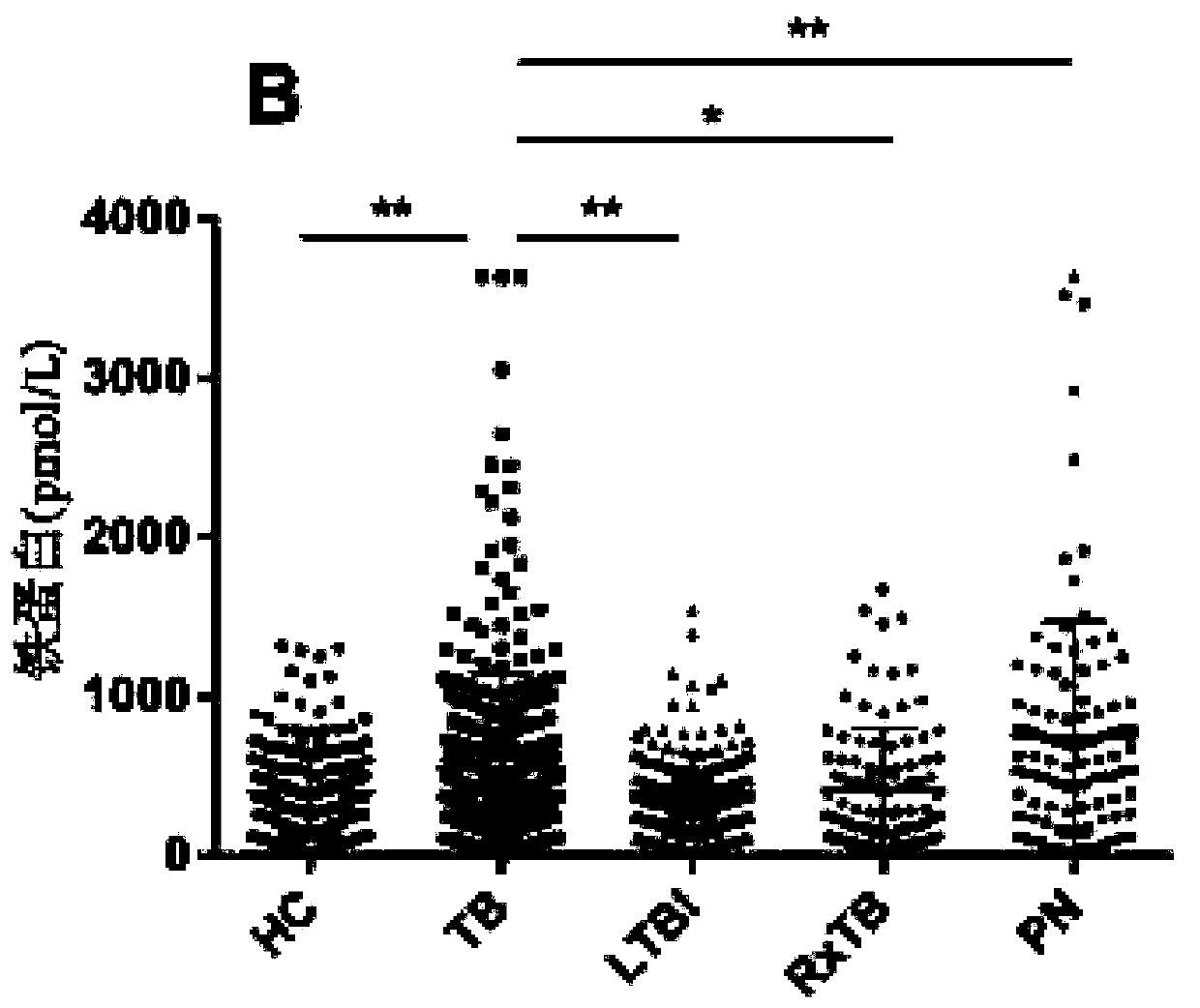 Method and system for establishing tuberculosis risk predicting model based on iron metabolism index