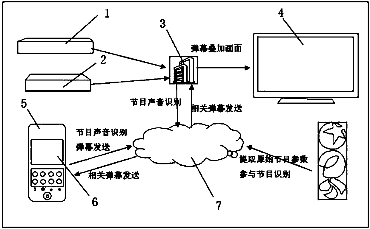 Business model based on traditional television program interaction scheme