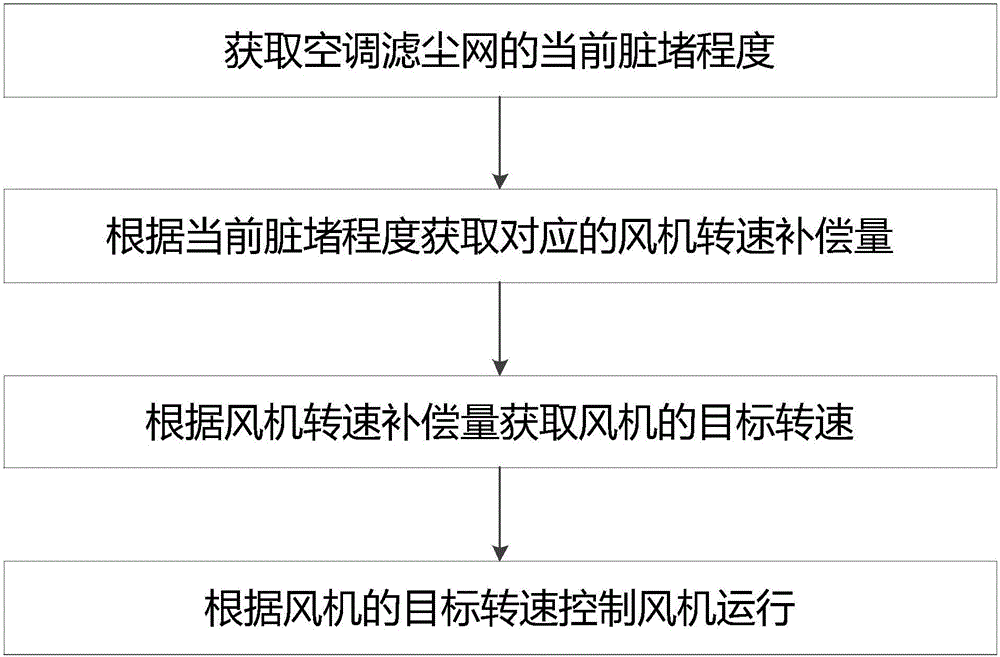 Self-compensation control method and system for air volume of air conditioner, and air conditioner