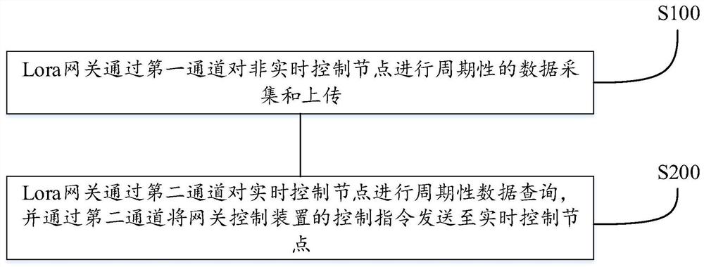 Lora communication method and Lora communication system