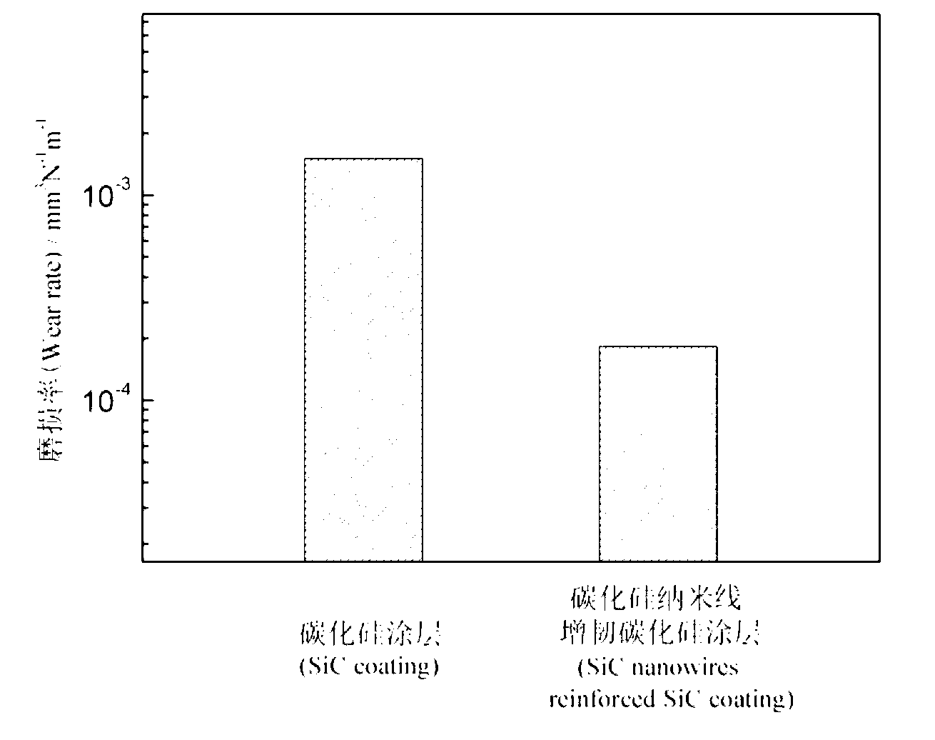 Preparation method of nano-wire reinforced SiC wear-resistant coating