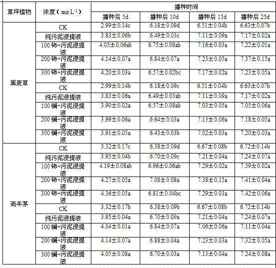 Method for regulating and improving growth of lawn grass by sludge/rare-earth mixed seed soaking solution