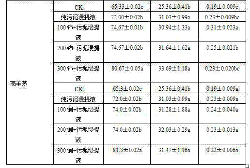 Method for regulating and improving growth of lawn grass by sludge/rare-earth mixed seed soaking solution