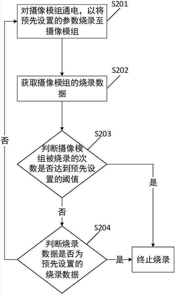 Method and apparatus for increasing programming yield