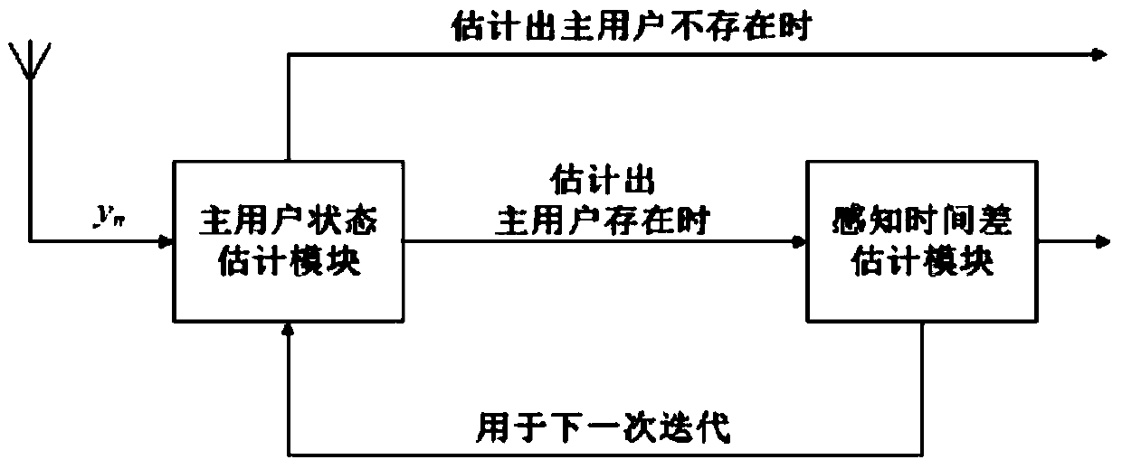 An Asynchronous Channel Sensing Method with Unknown Timing