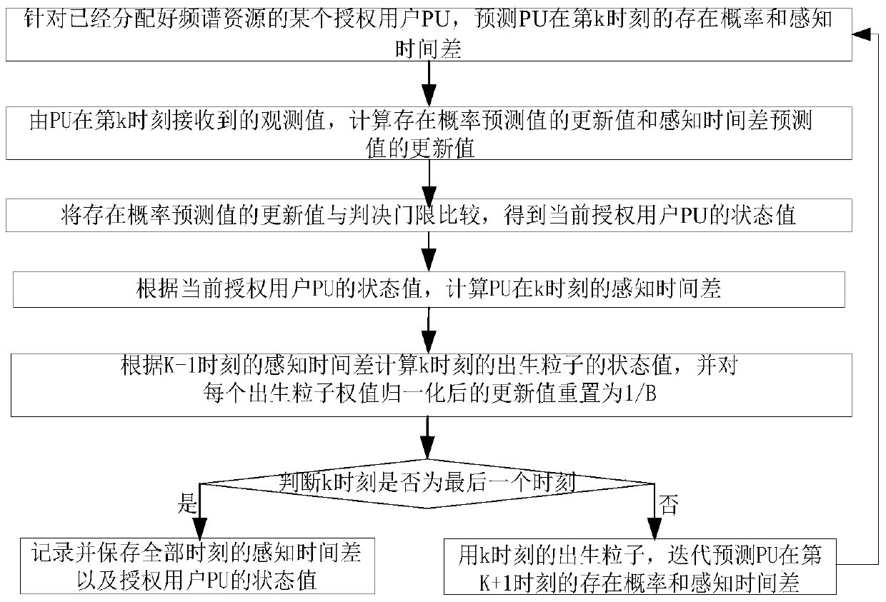 An Asynchronous Channel Sensing Method with Unknown Timing