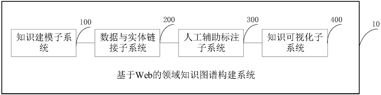 Web-based domain knowledge map construction system and method