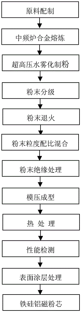 Manufacturing method of high permeability low power consumption Fe-Si-AI magnetic powder cores