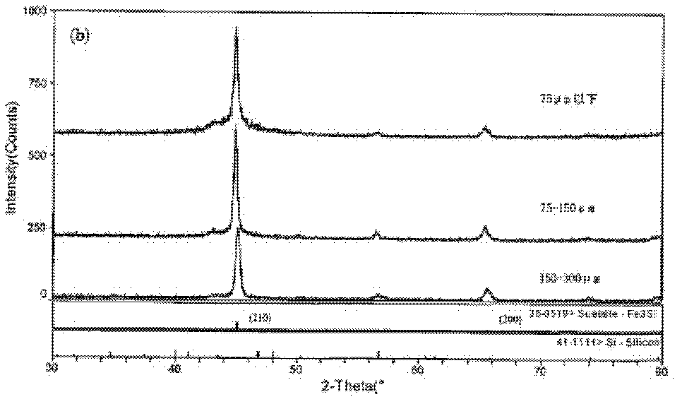 Manufacturing method of high permeability low power consumption Fe-Si-AI magnetic powder cores