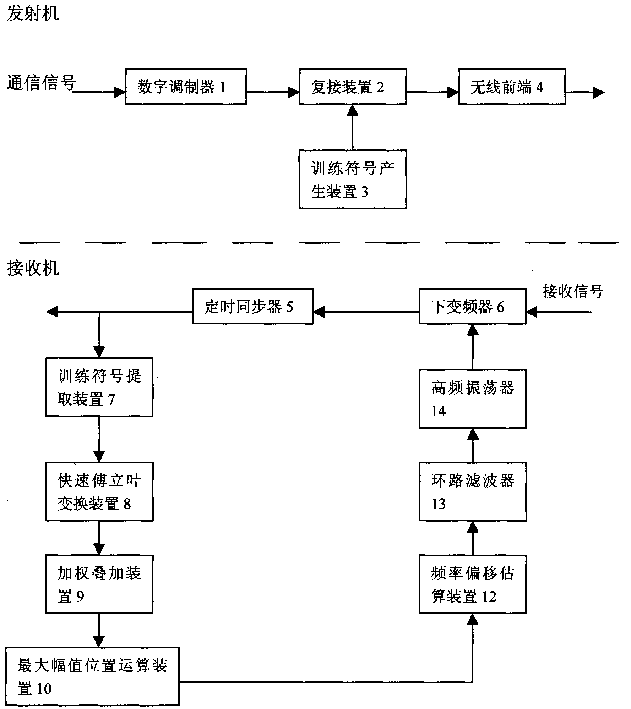 Synchronization method of carrier frequency and communication equipment in digital communication system