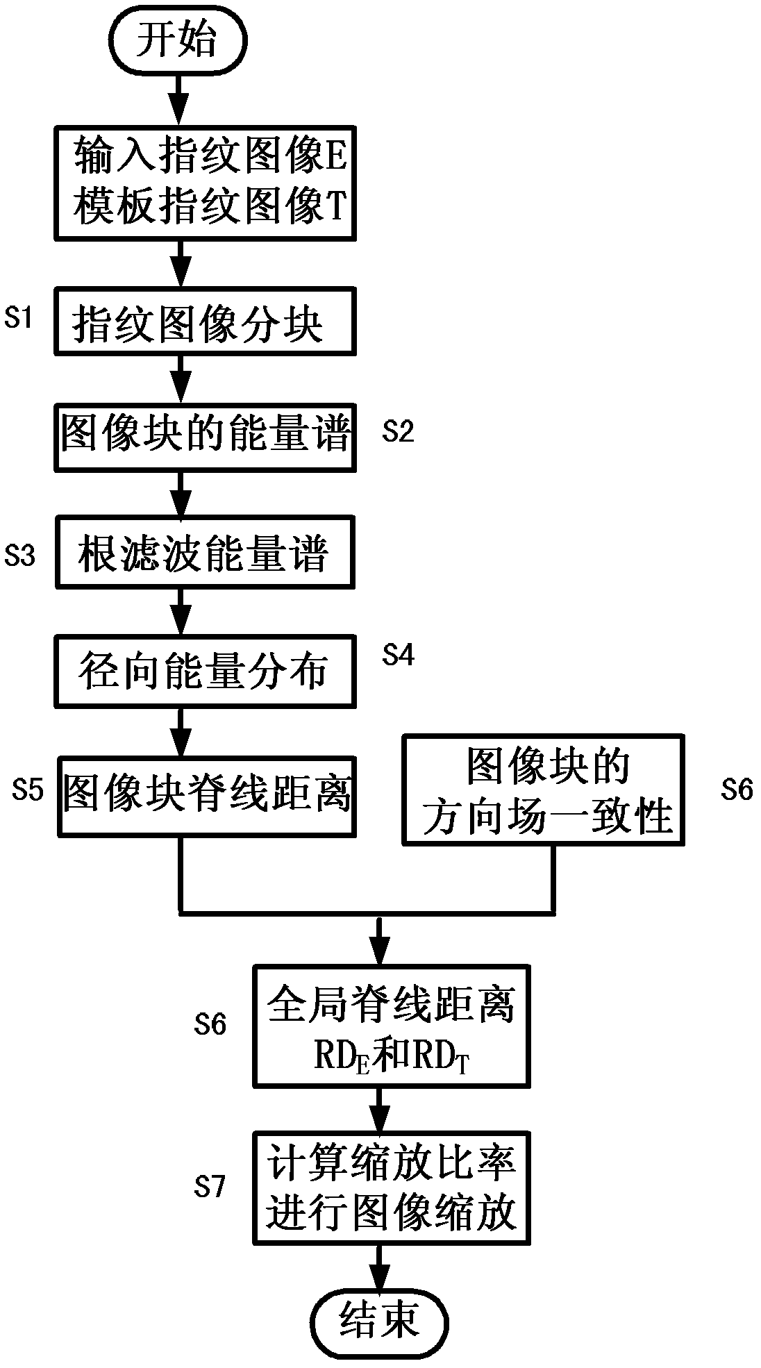 Cross matching fingerprint image scaling method based on global ridge distance