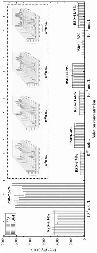 Separated super-hydrophilic/super-hydrophobic surface enhanced Raman scattering substrate and preparation method thereof