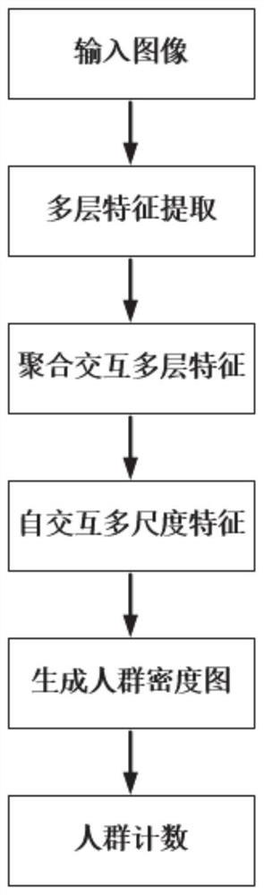 Crowd counting method and system based on multi-scale interactive network