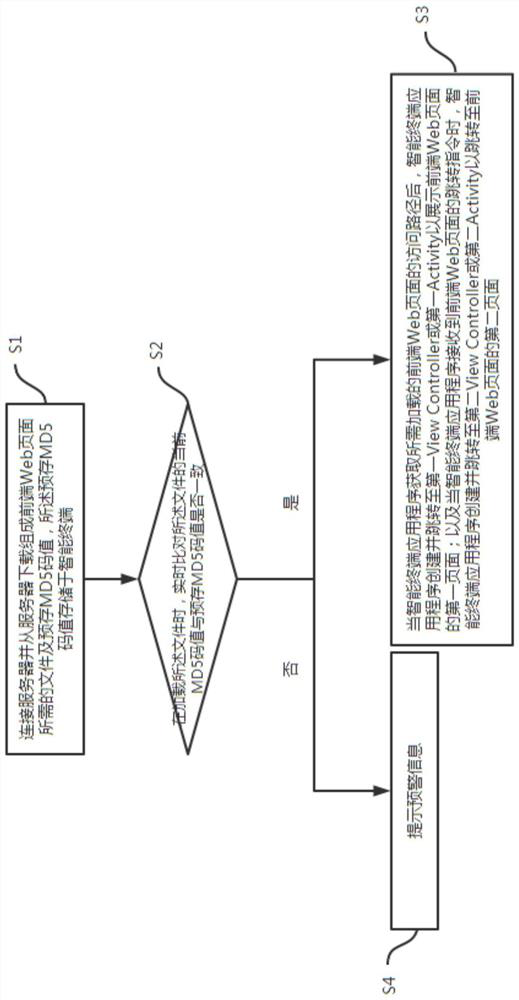 Front-end Web page display method, a front-end Web page display system and intelligent terminal