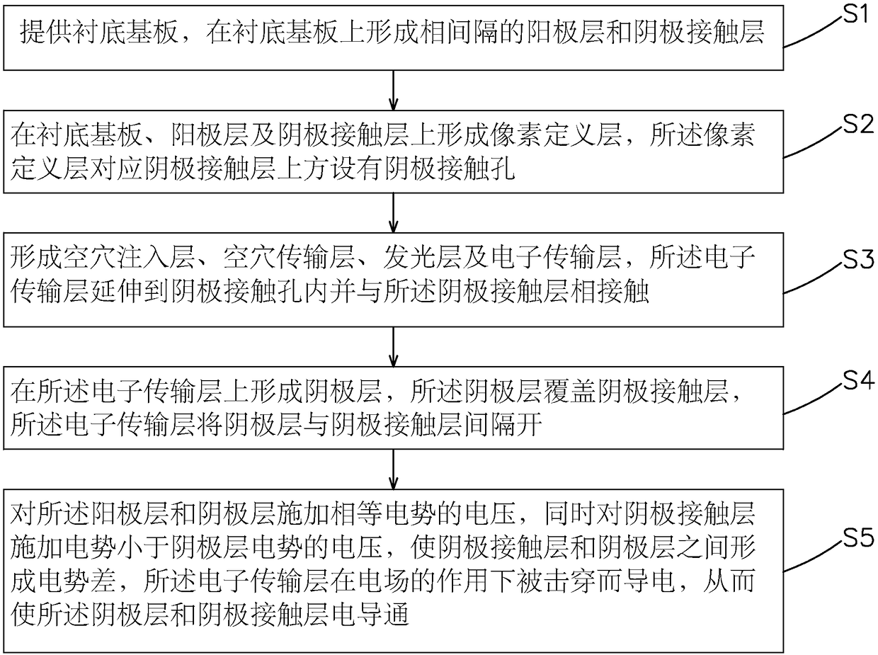 Manufacturing method of OLED devices