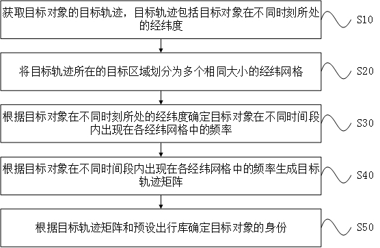 Target object identification method and device