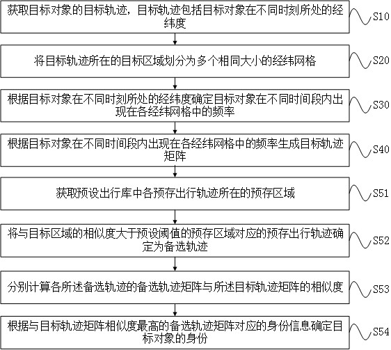 Target object identification method and device