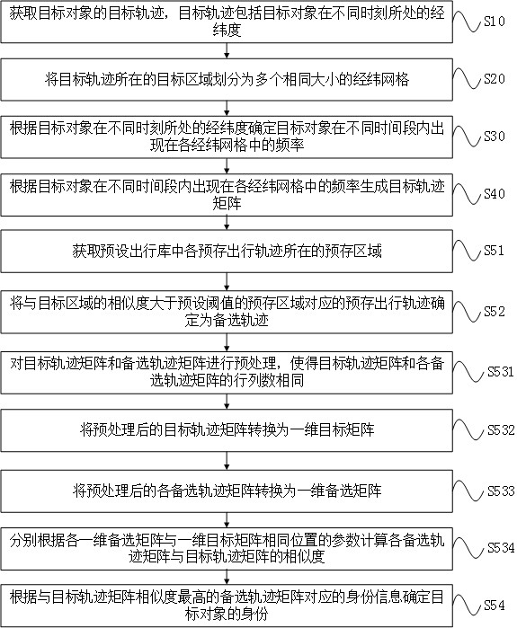 Target object identification method and device