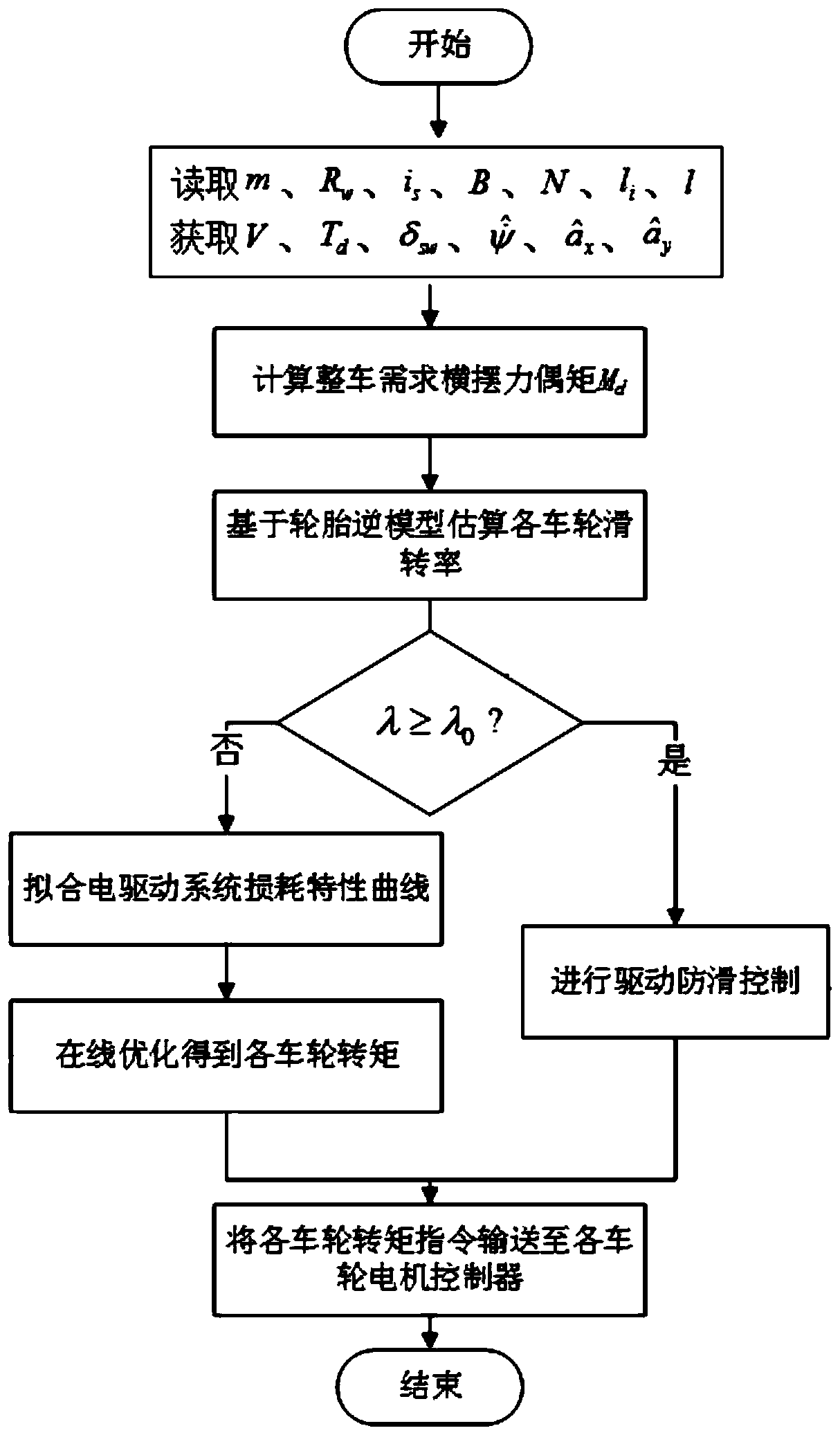 A Multi-objective Optimization Method for Wheel Torque of Electric Wheel Drive Vehicles Based on the Optimal Vehicle Comprehensive Performance