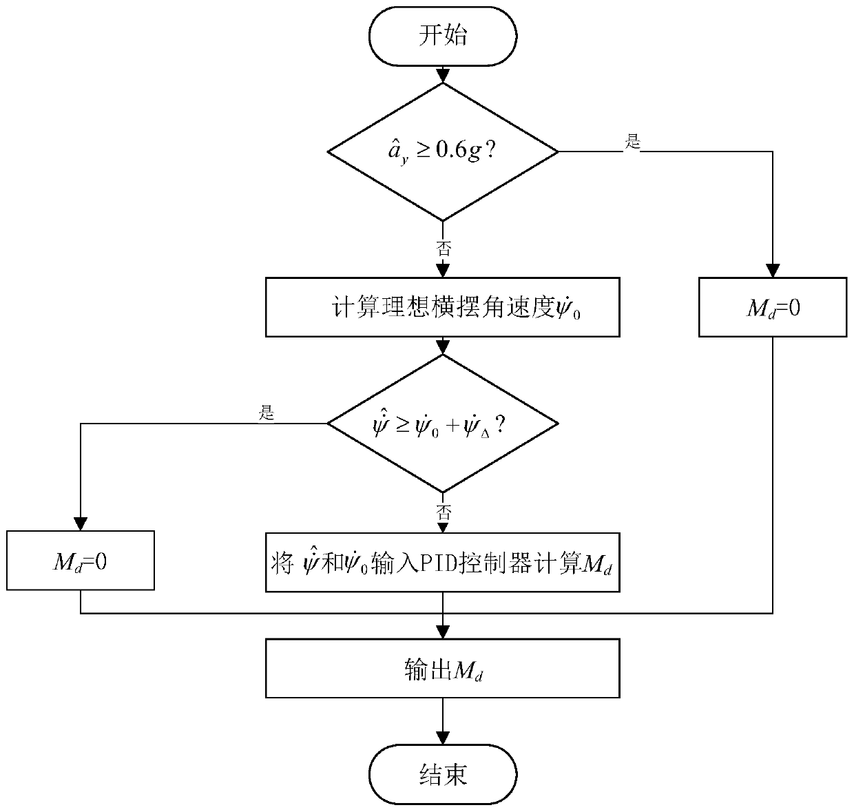 A Multi-objective Optimization Method for Wheel Torque of Electric Wheel Drive Vehicles Based on the Optimal Vehicle Comprehensive Performance