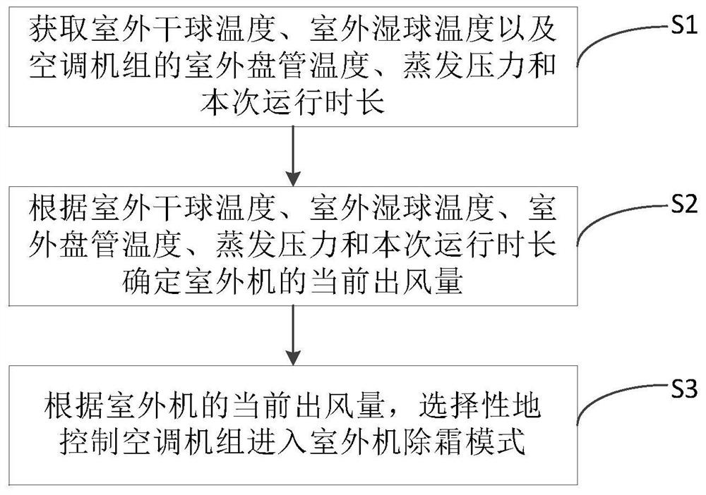 Defrosting control method used for air conditioning unit