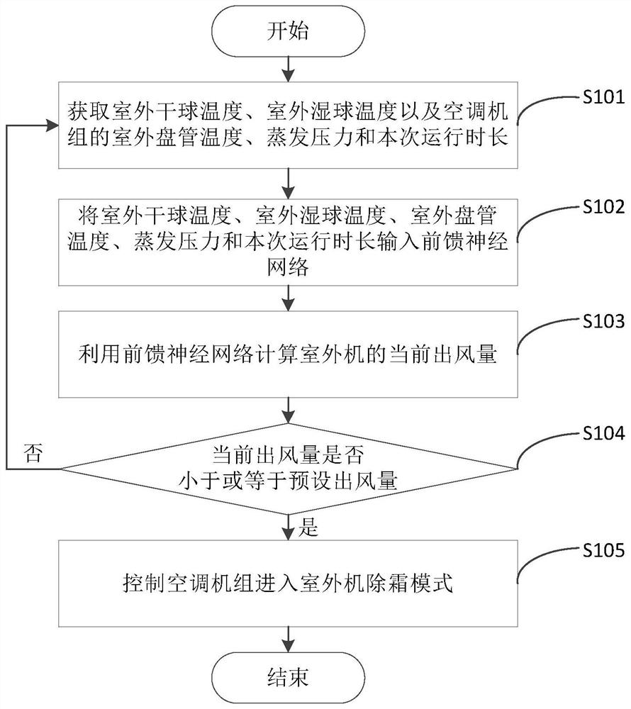 Defrosting control method used for air conditioning unit