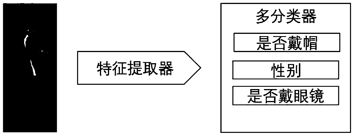 Monitoring video pedestrian real-time detection, attribute identification and tracking method and system based on deep learning