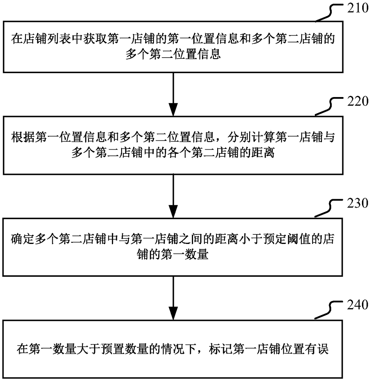 Method and device for detecting correctness of store locations