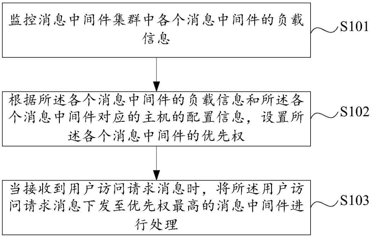 Load balancing method and system for cloud computing operating system