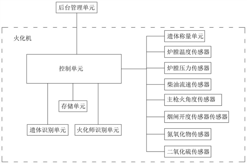 Cremation management system