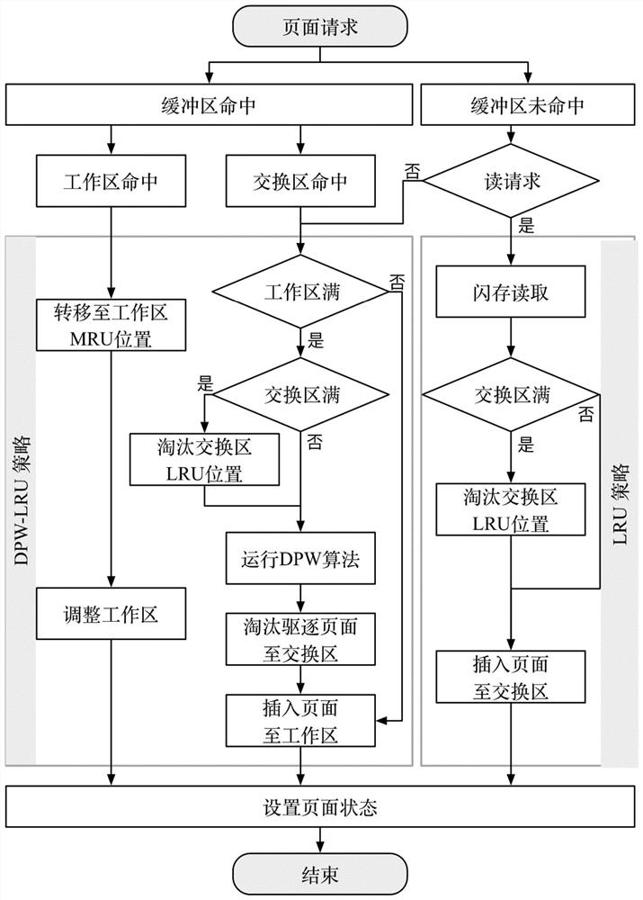 A method of LRU flash memory cache management based on dynamic page weight