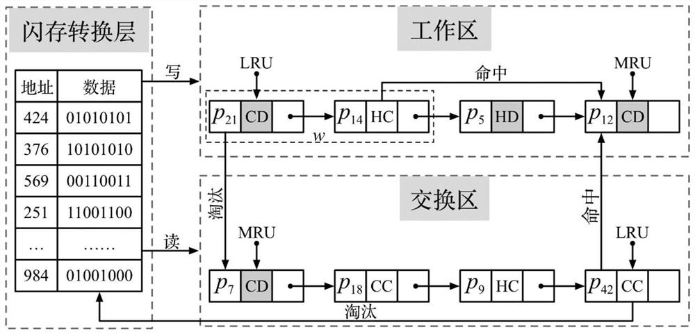 A method of LRU flash memory cache management based on dynamic page weight